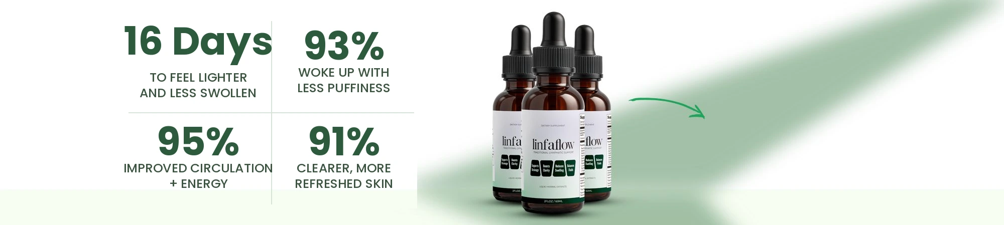 16 days to feel lighter and less swollen · 93% woke up with less puffiness · 95% improved circulation + energy · 91% clearer, more refreshed skin