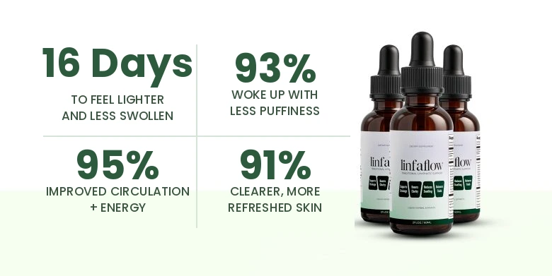 16 days to feel lighter and less swollen · 93% woke up with less puffiness · 95% improved circulation + energy · 91% clearer, more refreshed skin
